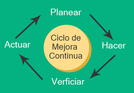 Ciclo de mejora continua